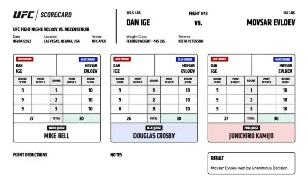Опубликованы судейские записки доминирующей победы бойца UFC из казахстанской команды