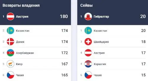 Сборная Казахстана «разрывает» Лигу наций сразу по двум показателям