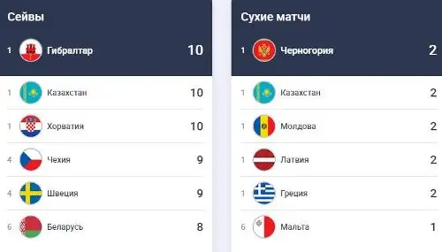 Сборная Казахстана возглавила сразу два рейтинга УЕФА после «огненного» старта в Лиге наций
