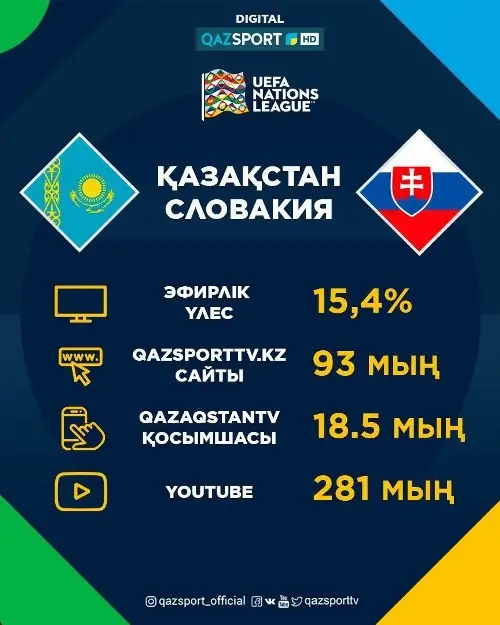 Стало известно количество зрителей матча Казахстан — Словакия на телеканале «Qazsport»